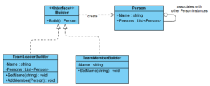 Discussing the Builder Pattern – a simple example - Bionic Code Blog